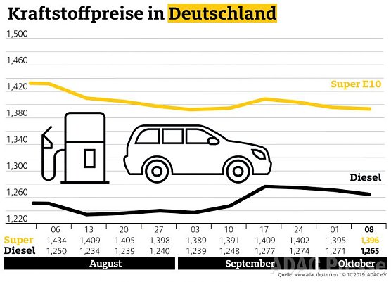 ADAC Tankstatistik (Foto: ADAC)