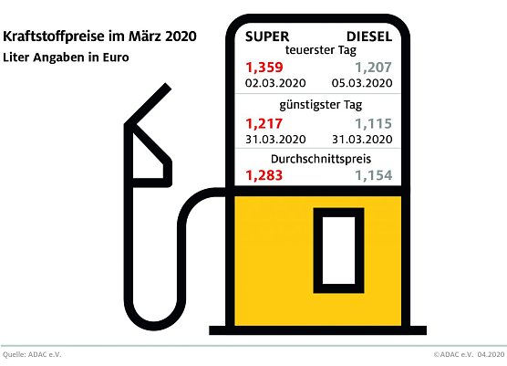 ADAC Tankstatistik (Foto: ADAC) ADAC Tankstatistik (Foto: ADAC)