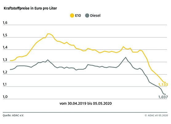 ADAC Tankstatistik (Foto: ADAC)