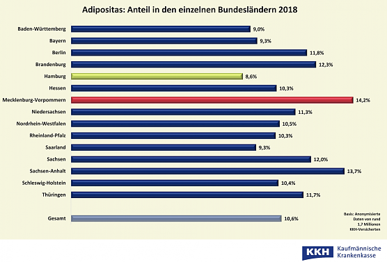 Adipositas Anteil nach Bundesländern (Foto: Kaufmännische Krankenkasse KKH) Adipositas Anteil nach Bundesländern (Foto: Kaufmännische Krankenkasse KKH)