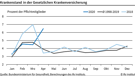 Krankenstandstabelle (Foto: ifo-Institut)