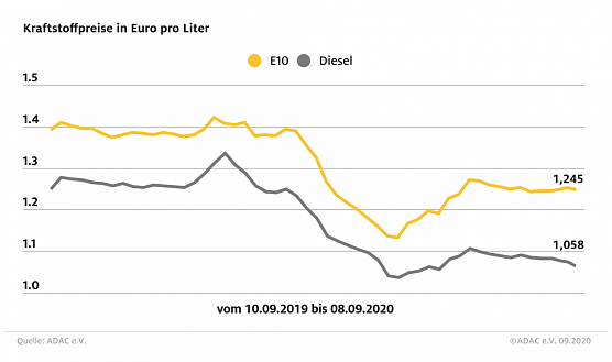 ADAC Tankstatistik (Foto: ADAC) ADAC Tankstatistik (Foto: ADAC)