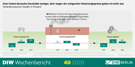 DIW-W&auml;rmemonitor 2020 (Foto: DIW-Berlin)