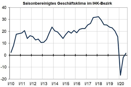 IHK-Konjunkturumfrage (Foto: IHK)
