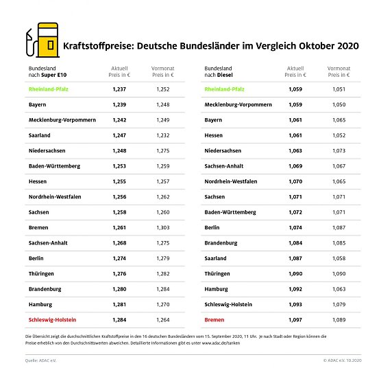 ADAC Tankstatistik (Foto: ADAC) ADAC Tankstatistik (Foto: ADAC)