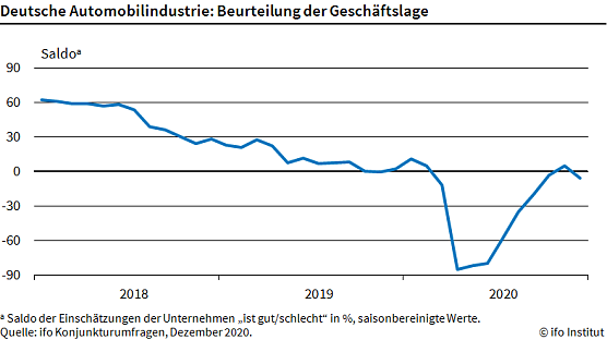 Grafik (Foto: Ifo M&uuml;nchen)