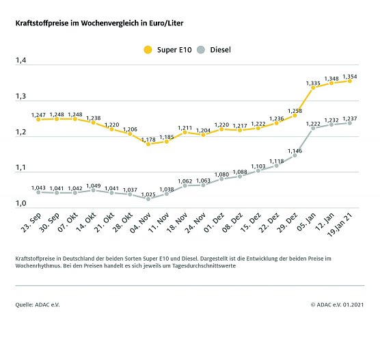 ADAC Tankstatistik (Foto: ADAC) ADAC Tankstatistik (Foto: ADAC)