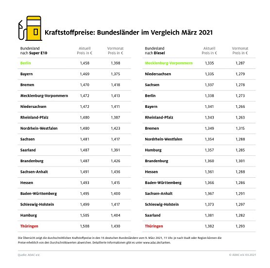 ADAC Tankstatistik (Foto: ADAC) ADAC Tankstatistik (Foto: ADAC)
