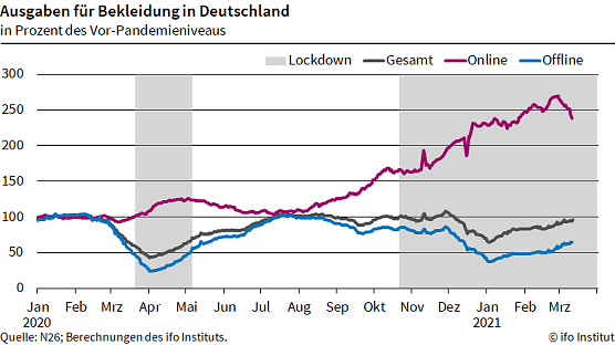 Grafik (Foto: Ifo M&uuml;nchen)