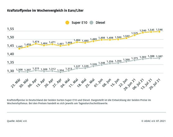 ADAC Tankstatistik (Foto: ADAC) ADAC Tankstatistik (Foto: ADAC)