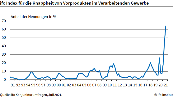 Materialmangel in der Vorproduktion (Foto: ifo Institut)
