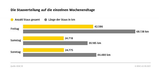 Die Staubilanz des Sommers (Foto: ADAC) Die Staubilanz des Sommers (Foto: ADAC)