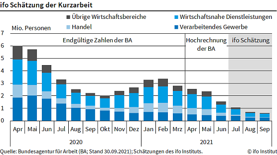 Grafik (Foto: Ifo M&uuml;nchen)