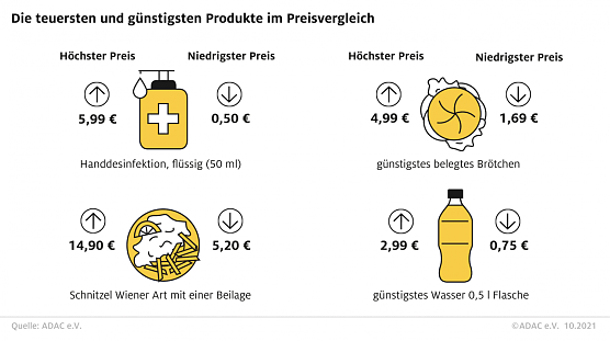 Top Fünf Preisunterschiede (Foto: ADAC) Top Fünf Preisunterschiede (Foto: ADAC)