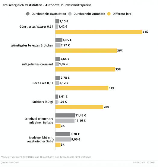 Vergleich der Durchschnittspreise (Foto: ADAC) Vergleich der Durchschnittspreise (Foto: ADAC)