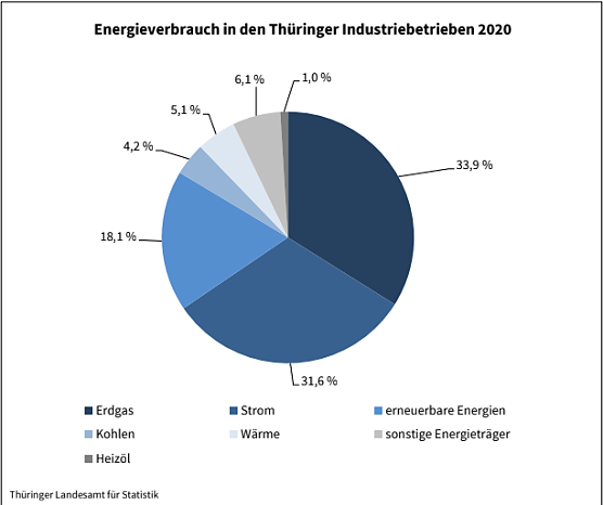 Energieverbrauch in den Th&uuml;ringer Industriebetrieben 2020 (Foto: Th&uuml;ringer Landesamt f&uuml;r Statistik)