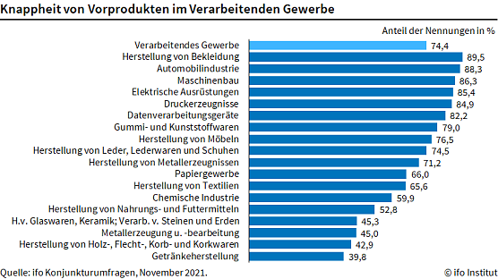Materialmangel in der Industrie (Foto: ifo) Materialmangel in der Industrie (Foto: ifo)