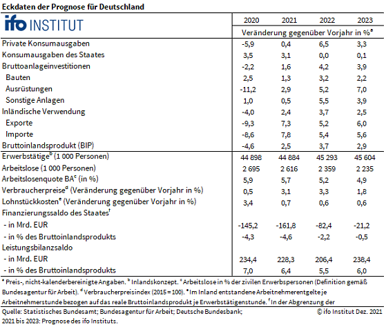 Tabelle (Foto: Ifo M&uuml;nchen)