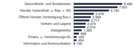 Bestand der sozialversicherungspflichtig Besch&auml;ftigten im Landkreis Mansfeld-S&uuml;dharz in ausgew&auml;hlten Wirtschaftszweigen zum Stichtag 30.06.2021 (Foto: U. Mayer, Agentur f&uuml;r Arbeit Sangerhausen )