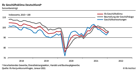 Gesch&auml;ftsklima in der Statistik (Foto: ifo)