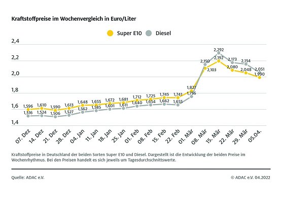 ADAC Tankstatistik (Foto: ADAC)