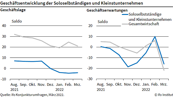 ifo Gesch&auml;ftsklimaindex (Foto: ifo Institut)