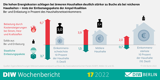 Belastung &auml;rmerer Haushalte durch Energiekosten (Foto: DIW-Berlin)