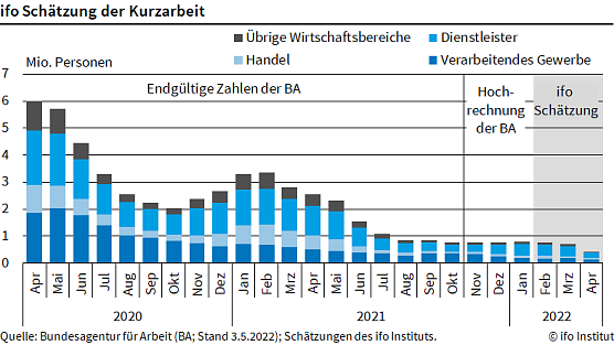 ifo-Schätzung Kurzarbeit (Foto: ifo Institut) ifo-Schätzung Kurzarbeit (Foto: ifo Institut)