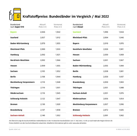ADAC Tankstatistik (Foto: ADAC)