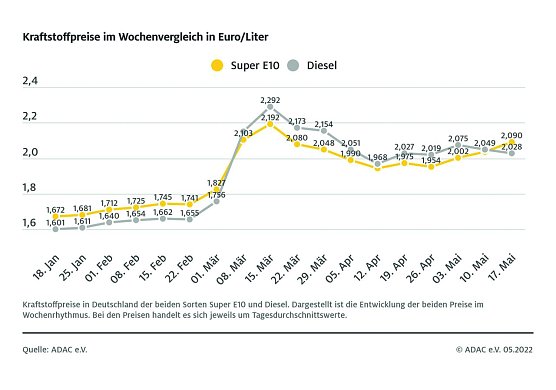 ADAC Tankstatistik (Foto: ADAC) ADAC Tankstatistik (Foto: ADAC)