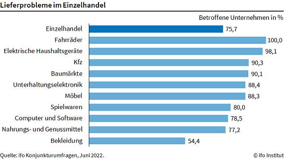 Lieferprobleme im Einzelhandel (Foto: ifo Institut)
