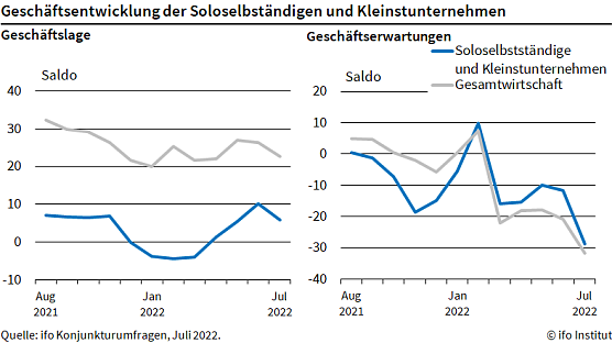 Statistik (Foto: ifo) Statistik (Foto: ifo)