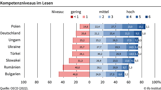 Statisik (Foto: ifo) Statisik (Foto: ifo)