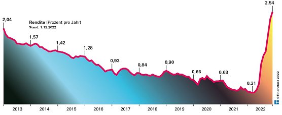Zinsentwicklung (Foto: Stiftung Finanztest) Zinsentwicklung (Foto: Stiftung Finanztest)