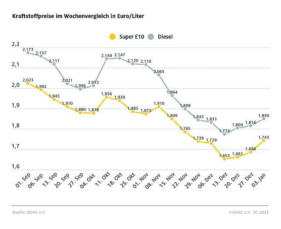 ADAC Tankstatistik (Foto: ADAC) ADAC Tankstatistik (Foto: ADAC)