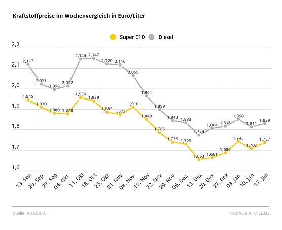 ADAC Tankstatistik (Foto: ADAC) ADAC Tankstatistik (Foto: ADAC)