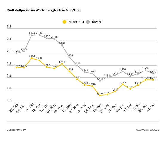 ADAC Tankstatistik (Foto: ADAC)