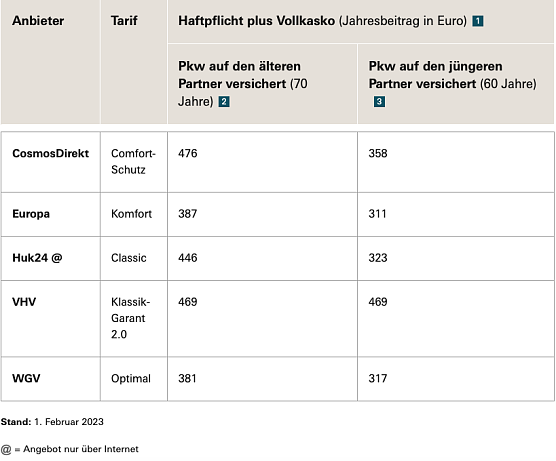 Auswertung  (Foto: Stiftung Warentest)