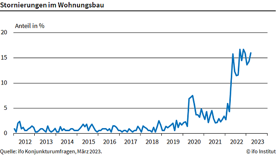 Statistik (Foto: ifo) Statistik (Foto: ifo)