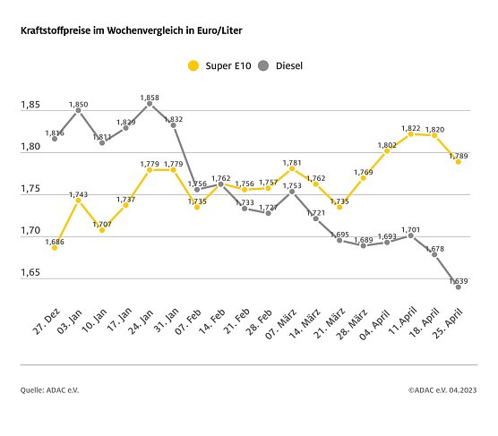 ADAC Tankstatistik (Foto: ADAC)