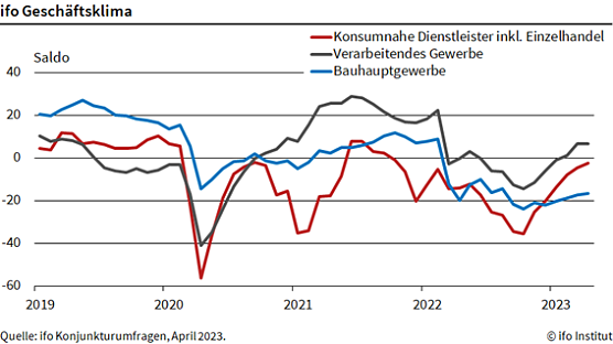 ifo Gesch&auml;ftsklima (Foto: ifo Institut)
