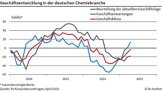 Statistik (Foto: ifo)