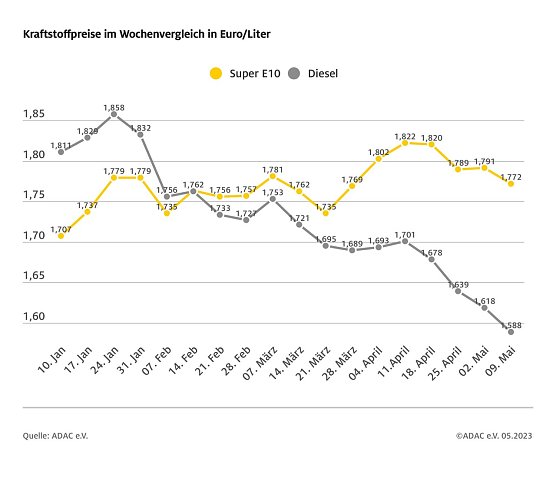 ADAC Tankstatistik (Foto: ADAC) ADAC Tankstatistik (Foto: ADAC)