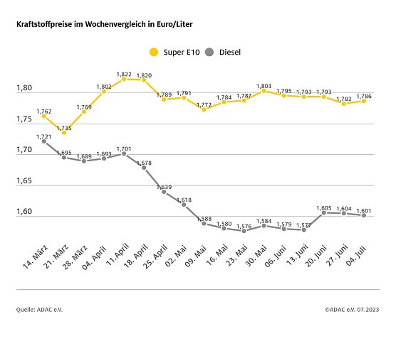 ADAC Tankstatistik (Foto: ADAC)