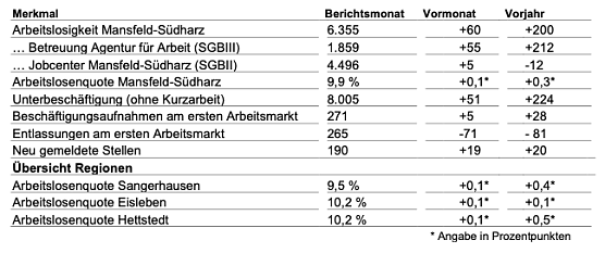 Kenndaten f&uuml;r den Arbeitsmarkt (Foto: Agentur f&uuml;r Arbeit)