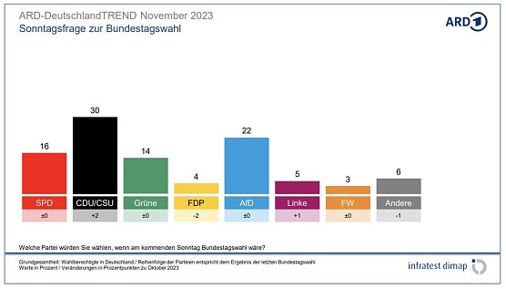 Grafik (Foto: infratest dimap, im Auftrag der ARD)