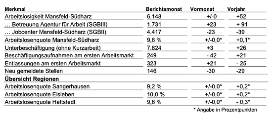 Arbeitsmarkt in der &Uuml;bersicht (Foto: Agentur f&uuml;r Arbeit)