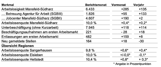 Daten zum Arbeitsmarkt im Dezember (Foto: Agentur für Arbeit) Daten zum Arbeitsmarkt im Dezember (Foto: Agentur für Arbeit)