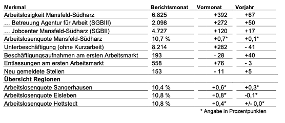 Arbeitsmarkt aktuell im Januar (Foto: Agentur f&uuml;r Arbeit)