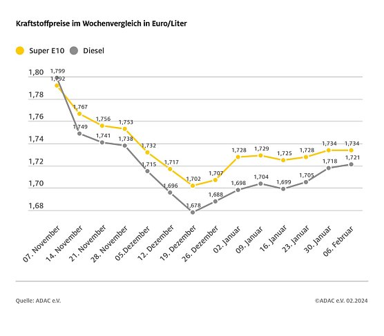 ADAC Tankstellenbericht (Foto: ADAC)